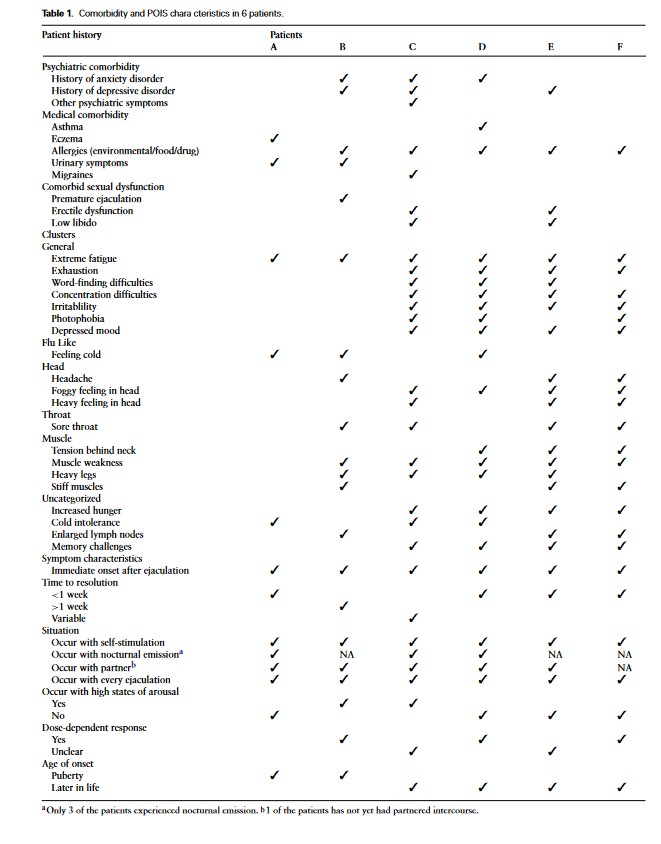 Post-Orgasmic-Illness-Syndrom (POIS): Komorbiditäten und diagnostische Kriterien nach Rosetti